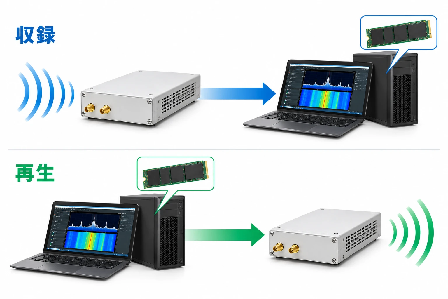 ストリーミング方式。収録中はUSRPからPCのSSDへ連続保存し、再生時はSSDからUSRPへ転送してRF信号として出力。